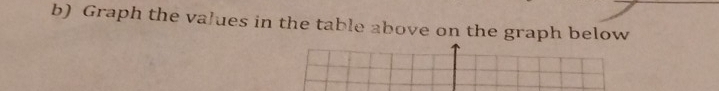 Graph the values in the table above on the graph below