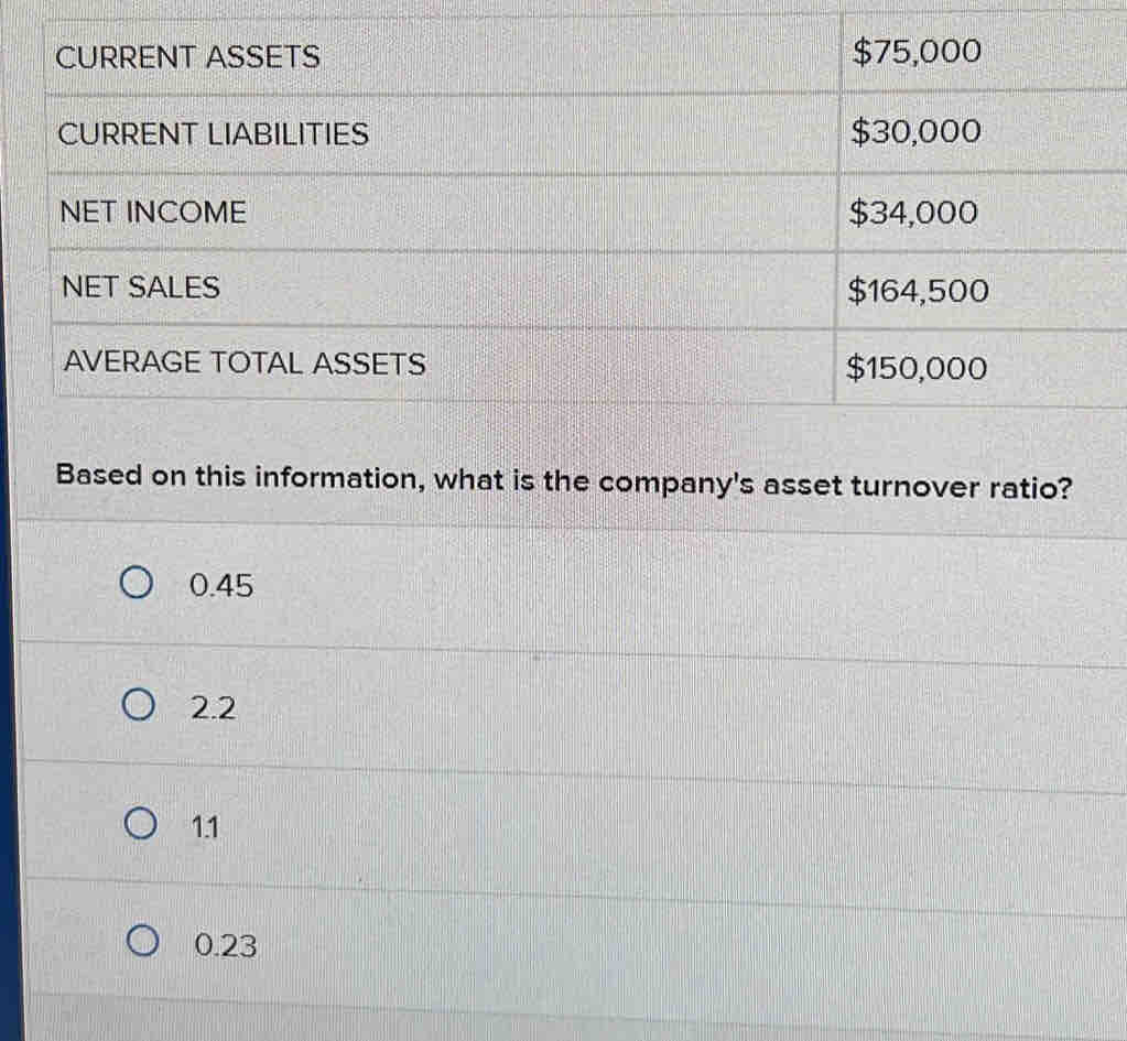 CURRENT ASSETS $75,000
CURRENT LIABILITIES $30,000
NET INCOME $34,000
NET SALES $164,500
AVERAGE TOTAL ASSETS $150,000
Based on this information, what is the company's asset turnover ratio?
0.45
2.2
11
0.23