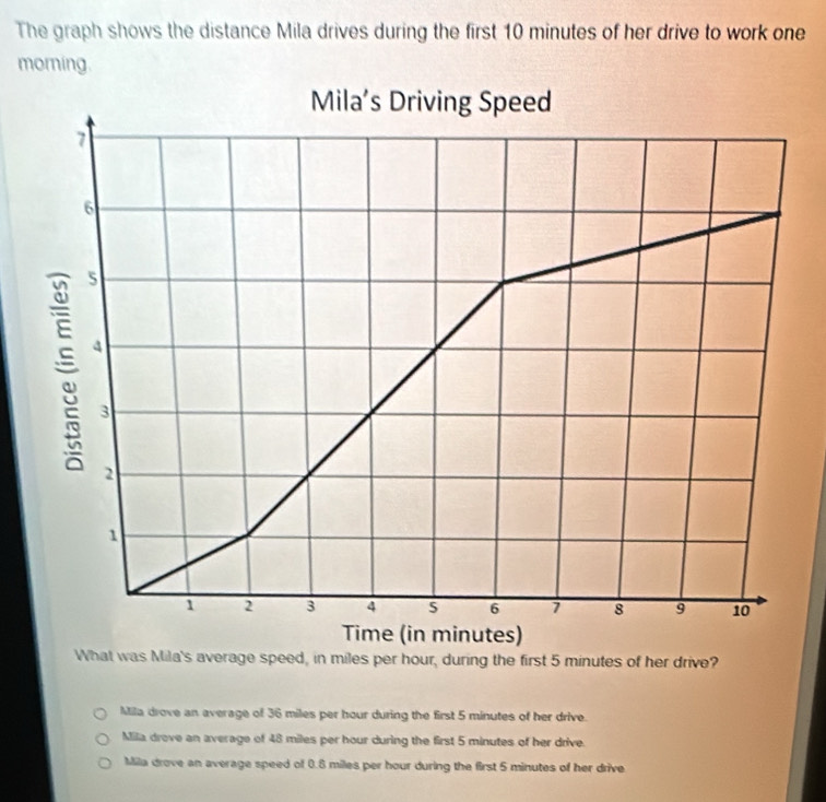 The graph shows the distance Mila drives during the first 10 minutes of her drive to work one
morning
rage speed, in miles per hour, during the first 5 minutes of her drive?
Mila drove an average of 36 miles per hour during the first 5 minutes of her drive.
Mila drove an average of 48 miles per hour during the first 5 minutes of her drive.
Mila drove an average speed of 0.8 miles per hour during the first 5 minutes of her drive