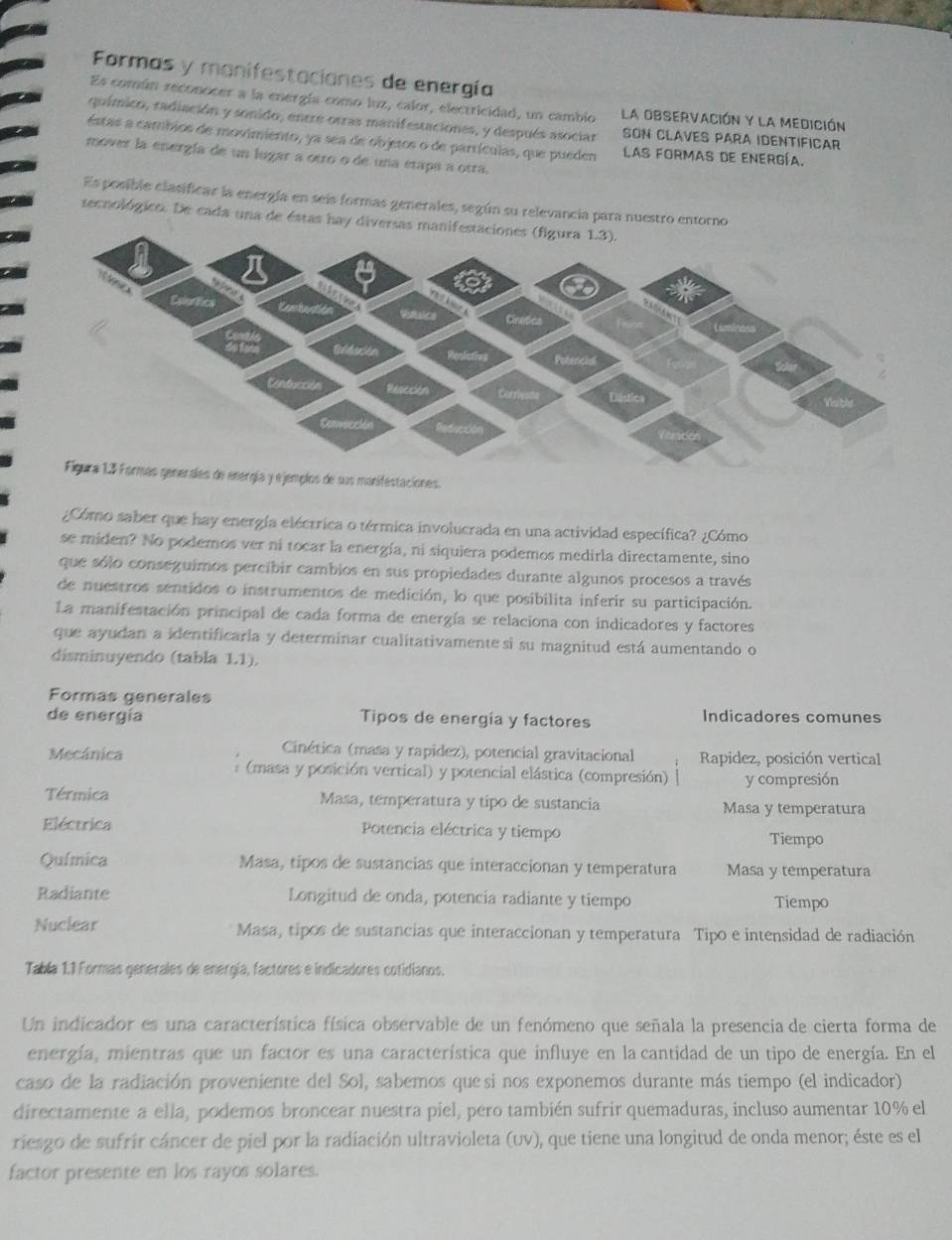 Formas y manifestaciones de energía
Es común reconocer a la energía como luz, calor, electricidad, un cambio La ObSErvación y la medición
químico, radiación y sonido, entre otras manifestaciones, y después asociar SON CLAVES PARA IDENTIFICAR
estas a cambios de movimiento, ya sea de objetos o de partículas, que pueden Las forMas de energía.
mover la energía de un lugar a otro o de una etapa a otra.
Es posible clasificar la energía en seís formas generales, según su relevancia para nuestro entorno
secnológico. De cada una de éstas hay diversas manife
nergía y ejemplos de sus manifestaciones.
¿Cómo saber que hay energía eléctrica o térmica involucrada en una actividad específica? ¿Cómo
se miden? No podemos ver ni tocar la energía, ni siquiera podemos medirla directamente, sino
que sólo conseguimos percibir cambios en sus propiedades durante algunos procesos a través
de nuestros sentidos o instrumentos de medición, lo que posibilita inferir su participación.
La manifestación principal de cada forma de energía se relaciona con indicadores y factores
que ayudan a identificaria y determinar cualitativamente si su magnitud está aumentando o
disminuyendo (tabla 1.1).
Formas generales
de energía Tipos de energía y factores Indicadores comunes
Cinética (masa y rapidez), potencial gravitacional Rapidez, posición vertical
Mecánica  (masa y posición vertical) y potencial elástica (compresión) y compresión
Térmica Masa, temperatura y tipo de sustancia Masa y temperatura
Eléctrica Potencia eléctrica y tiempo Tiempo
Química Masa, tipos de sustancias que interaccionan y temperatura Masa y temperatura
Radiante Longitud de onda, potencia radiante y tiempo Tiempo
Nuclear Masa, tipos de sustancias que interaccionan y temperatura Tipo e intensidad de radiación
Tabía 1,1 Formas generales de energía, factores e indicadores cotidianos.
Un indicador es una característica física observable de un fenómeno que señala la presencia de cierta forma de
energía, mientras que un factor es una característica que influye en la cantidad de un tipo de energía. En el
caso de la radiación proveniente del Sol, sabemos quesi nos exponemos durante más tiempo (el indicador)
directamente a ella, podemos broncear nuestra piel, pero también sufrir quemaduras, incluso aumentar 10% el
riesgo de sufrir cáncer de piel por la radiación ultravioleta (uv), que tiene una longitud de onda menor; éste es el
factor presente en los rayos solares.