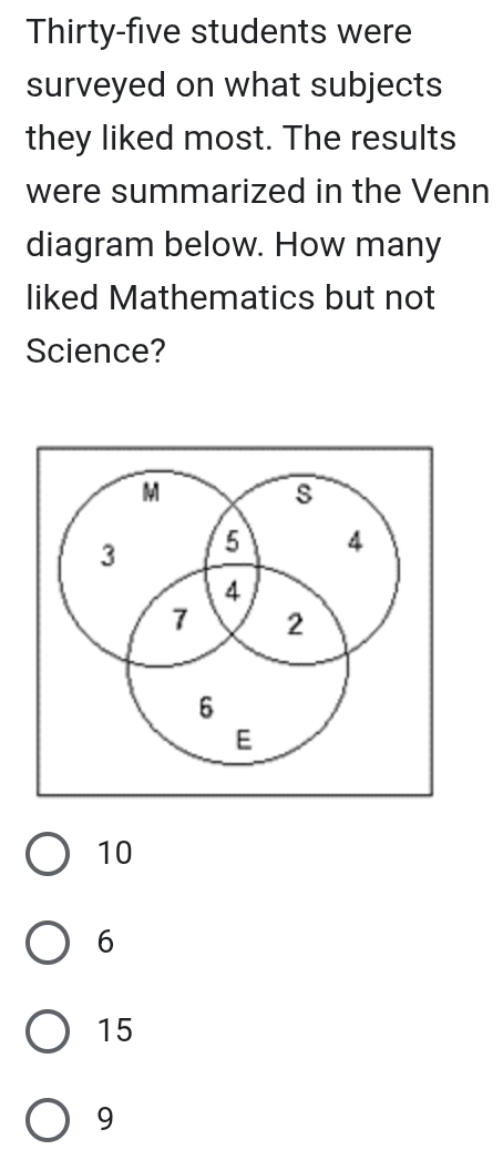 Thirty-five students were
surveyed on what subjects
they liked most. The results
were summarized in the Venn
diagram below. How many
liked Mathematics but not
Science?
10
6
15
9