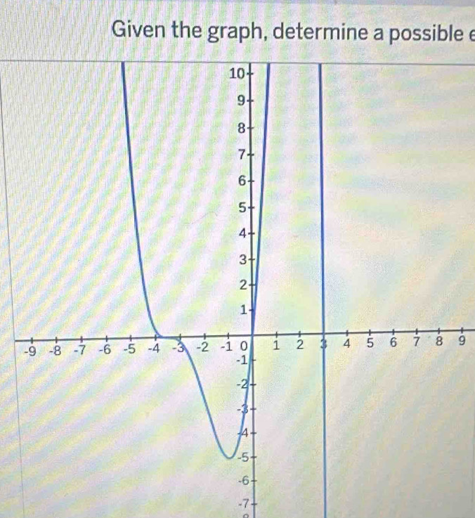 Given the graph, determine a possible e
- 9
-7