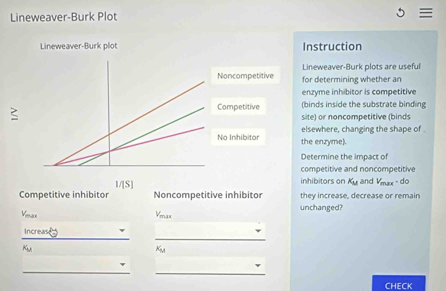 Lineweaver-Burk Plot 5 =
Lineweaver-Burk plot Instruction
Lineweaver-Burk plots are useful
for determining whether an
enzyme inhibitor is competitive
(binds inside the substrate binding
S site) or noncompetitive (binds
elsewhere, changing the shape of
the enzyme).
Determine the impact of
competitive and noncompetitive
inhibitors on K_M and V_max do
Competitive inhibitor Noncompetitive inhibitor they increase, decrease or remain
unchanged?
V_max
V_max
_
Increas
K_M
K_M
_
_
CHECK