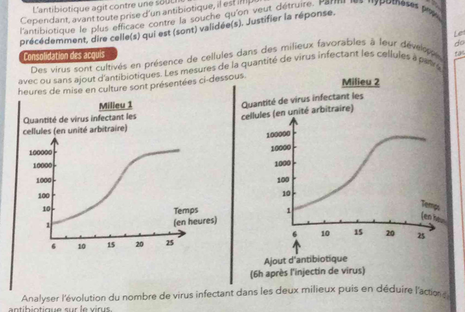 L'antibiotique agit contre une souc 
Cependant, avant toute prise d’un antibiotique, il est imp 
l'antibiotique le plus efficace contre la souche qu'on veut détruire. Parm les nypomeses pru 
précédemment, dire celle(s) qui est (sont) validée(s). Justifier la réponse. 
Le 
do 
Consolidation des acquis 
Des virus sont cultivés en présence de cellules dans des milieux favorables à leur dévelop tai 
avec ou sans ajout d'antibiotiques. Les mesures de la quantité de virus infectant les cellules à parré 
heures de mise en culture sont présentées ci-dessous. 
Milieu 2 
Analyser l'évolution du nombre de virus infectant dans les deux milieux puis en déduire l'action 
antibiotique sur le virus.