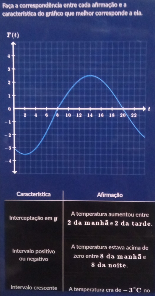 Faça a correspondência entre cada afirmação e a
característica do gráfico que melhor corresponde a ela.
t
-
- 
- 
-
Característica Afirmação
A temperatura aumentou entre
Interceptação em y 2 da manhãe2 da tarde.
Intervalo positivo A temperatura estava acima de
ou negativo zero entre 8 d a manh ã e
8 da noite.
Intervalo crescente A temperatura era de -3°C no