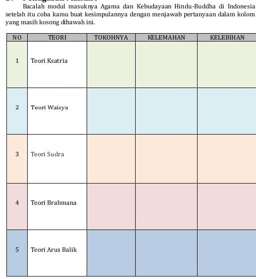 Bacalah modul masuknya Agama dan Kebudayaan Hindu-Buddha di Indonesia 
setelah itu coba kamu buat kesimpulannya dengan menjawab pertanyaan dalam kolom 
yang masih kosong dibawah ini.
N