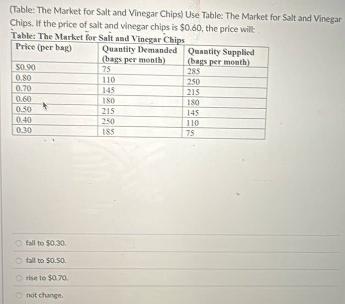 (Table: The Market for Salt and Vinegar Chips) Use Table: The Market for Salt and Vinegar
Chips. If the price of salt and vinegar chips is $0.60, the price will: .
Table: The Market for S
fall to $0.30.
fall to $0.50.
rise to $0.70.
not change.