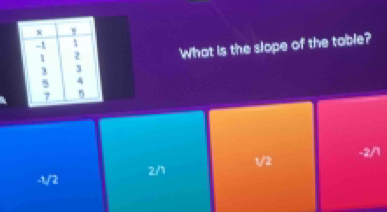 What is the slope of the table?
-2//1
-1/2 2/1 √2