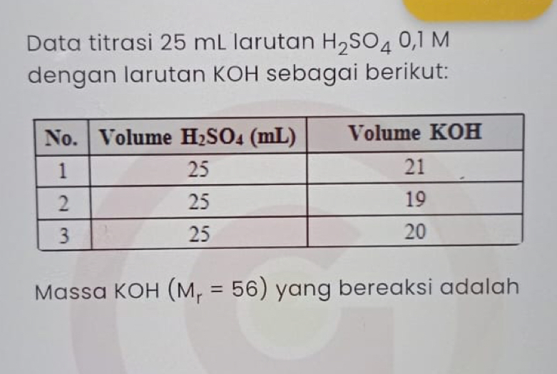 Data titrasi 25 mL larutan H_2SO_40,1M
dengan larutan KOH sebagai berikut:
Massa KOH (M_r=56) yang bereaksi adalah