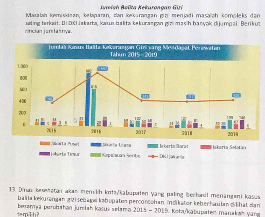 Jumlah Balita Kekurangan Gizi 
Masalah kemiskinan, kelaparan, dan kekurangan gizi menjadi masalah kompleks dan 
saling terkait. Di DKI Jakarta, kasus balita kekurangan gizi masih banyak dijumpai. Berikut 
rincian jumlahnya. 
13. Dinas kesehatan akan memilih kota/kabupaten yang paling berhasil menangani kasus 
balita kekurangan gizi sebagai kabupaten percontohan. Indikator keberhasilan dilihat dari 
besarnya perubahan jumlah kasus selama 2015 - 2019. Kota/kabupaten manakah yang 
terpilih?