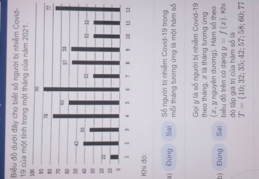 Biểu đồ dưới đây cho biết số người bị nhiễm Covid- 
19 của một tỉnh trong một tháng của năm 2021.
100
9
8
7
7
6
5
4
3
2
Khi đó: 
Số người bị nhiễm Covid-19 trong 
a) Đúng Sai mỗi tháng tương ứng là một hàm số 
Gọi y là số người bị nhiễm Covid-19 
theo tháng, x là tháng tương ứng 
(x, y nguyên dương). Hàm số theo 
b) Đúng Sai biểu đồ trên có dạng y=f(x). Khi 
đó tập giá trị của hàm số là
T= 10;32;35;42;57;58;60;77