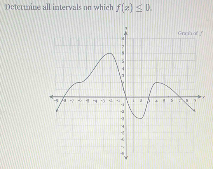 Determine all intervals on which f(x)≤ 0.