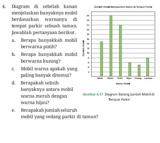 Diagram di sebelah kanan 
menjelaskan banyaknya mobil 
berdasarkan warnanya di 
tempat parkir sebuah taman. 
Jawablah pertanyaan berikut. 
a. Berapa banyakkah mobil 
berwarna putih? 
b. Berapa banyakkah mobil 
berwarna kuning? 
c. Mobil warna apakah yang 
paling banyak ditemui? 
d. Berapakah selisih 
banyaknya antara mobil 
warna merah dengan Gambar 6.17 Diagram Batang Jumlah Mobil di 
Tempat Parkir 
warna hijau? 
e. Berapakah jumlah seluruh 
mobil yang sedang parkir di taman?