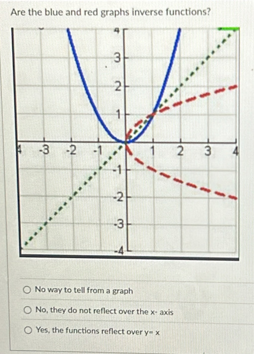 Are the blue and red graphs inverse functions?
No way to tell from a graph
No, they do not reflect over the x - axis
Yes, the functions reflect over y=x