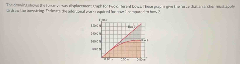 The drawing shows the force-versus-displacement graph for two different bows. These graphs give the force that an archer must apply 
to draw the bowstring. Estimate the additional work required for bow 1 compared to bow 2.