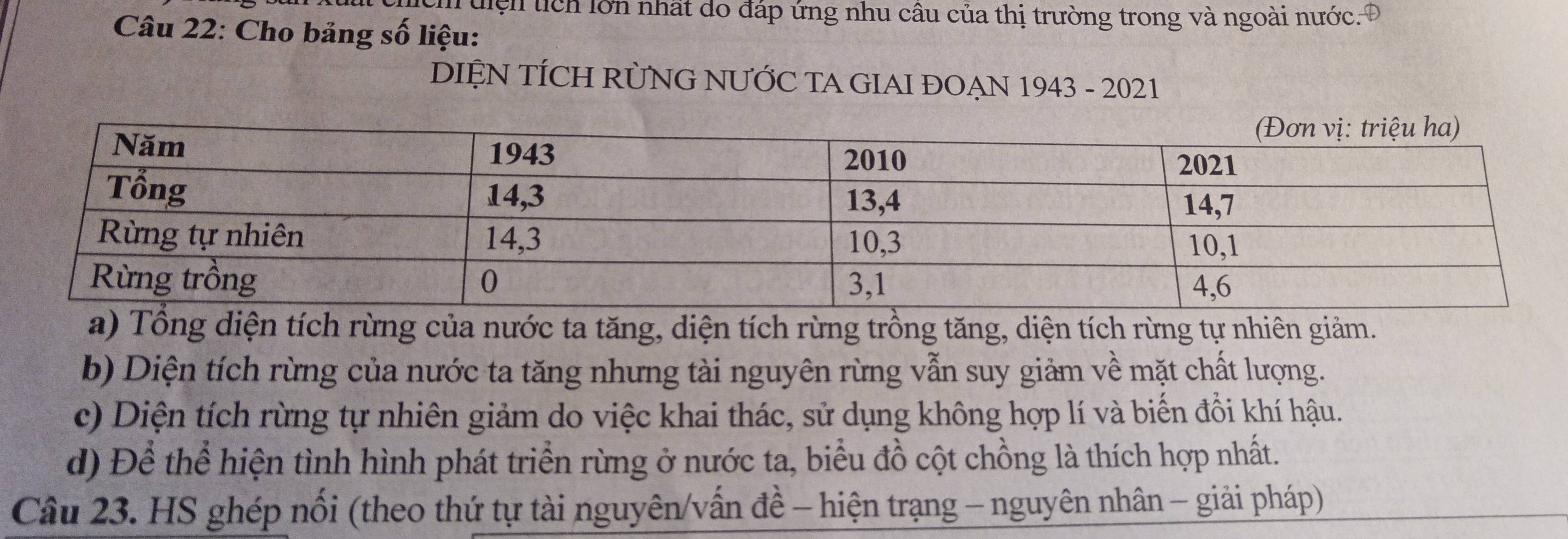 điện tích lớn nhất do đáp ứng nhu câu của thị trường trong và ngoài nước. Đ
Câu 22: Cho bảng số liệu:
DIỆN TÍCH RỨNG NƯỚC TA GIAI ĐOẠN 1943 - 2021
a) Tổng diện tích rừng của nước ta tăng, diện tích rừng trồng tăng, diện tích rừng tự nhiên giảm.
b) Diện tích rừng của nước ta tăng nhưng tài nguyên rừng vẫn suy giảm về mặt chất lượng.
c) Diện tích rừng tự nhiên giảm do việc khai thác, sử dụng không hợp lí và biến đồi khí hậu.
d) Để thể hiện tình hình phát triển rừng ở nước ta, biểu đồ cột chồng là thích hợp nhất.
Câu 23. HS ghép nối (theo thứ tự tài nguyên/vấn đề - hiện trạng - nguyên nhân - giải pháp)