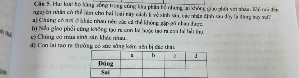 Hai loài họ hàng sống trong cùng khu phân bố nhưng lại không giao phối với nhau. Khi nói đến
nguyên nhân có thể làm cho hai loài này cách li về sinh sản, các nhận định sau đây là đúng hay sai?
a) Chúng có nơi ở khác nhau nên các cá thể không gặp gỡ nhau được.
b) Nếu giao phối cũng không tạo ra con lai hoặc tạo ra con lai bất thụ.
h thái c) Chúng có mùa sinh sản khác nhau.
d) Con lai tạo ra thường có sức sống kém nên bị đào thải.
hân