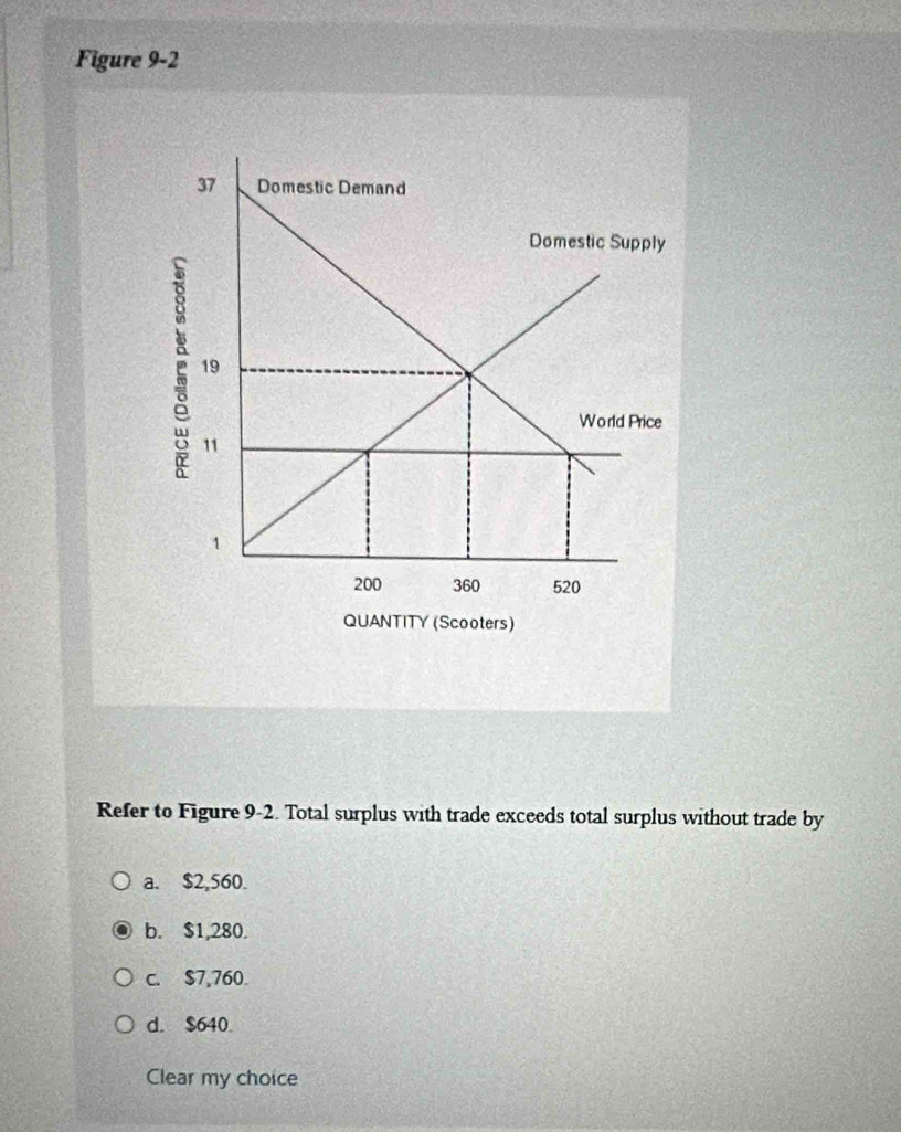 Figure 9-2
Refer to Figure 9-2. Total surplus with trade exceeds total surplus without trade by
a. $2,560.
b. $1,280.
c. $7,760.
d. $640
Clear my choice