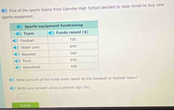 Five of the sports teams from Danville High School decided to raise funds to buy new 
sports equipment. 
What percent of the funds were raised by the baseball or football team? 
Write your answer using a percent sign (%). 
Submit