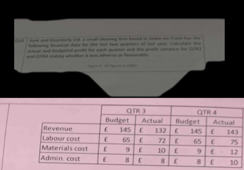 Junk and Disorderly Ltd, a small cleaning firm based in Stoke-on-Trent has the 
following financial data for the last two quarters of last year. Calculate the 
actual and budgeted profit for each quarter and the profit variance for QTR3 
and QTR4 stating whether it was adverse or favourable. 
Figure 6 - All figures in £000s