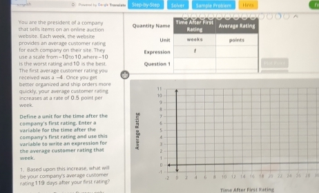 ○： Powened by Geogle Translate Step-by-Step Solver Sample Problem Hints 
You are the president of a company 
that sells items on an online auction 
website. Each week, the website 
provides an average customer rating 
for each company on their site. They 
use a scalle from -10 to 10 where -10
is the worst rating and 10 is the best. P n 
The first average customer rating you 
received was a -4. Once you get 
better organized and ship orders more 
quickly, your average customer rating 
increases at a rate of 0.5 point per
week. 
Define a unit for the time after the 
company's first rating. Enter a 
variable for the time after the 
company's first rating and use this 
variable to write an expression fo 
week. the average customer rating that 
1. Based upon this increase, what will 
be your company's average customer 
rating 119 days after your first rating? 
Time After First Rating