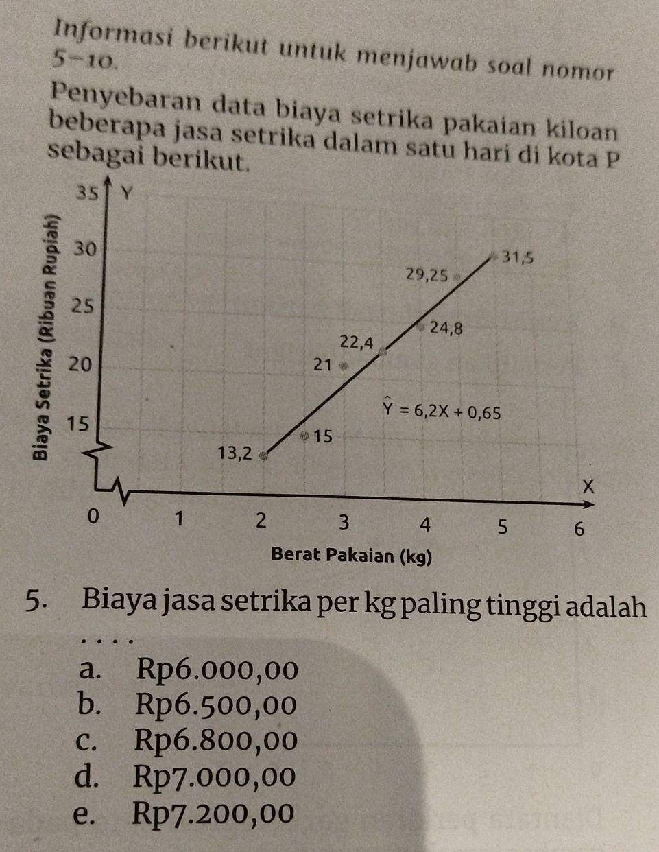 Informasi berikut untuk menjawab soal nomor
5-10.
Penyebaran data biaya setrika pakaian kiloan
beberapa jasa setrika dalam satu hari di kota P
sebagai berikut.
Berat Pakaian (kg)
5. Biaya jasa setrika per kg paling tinggi adalah
a. Rp6.000,00
b. Rp6.500,00
c. Rp6.800,00
d. Rp7.000,00
e. Rp7.200,00