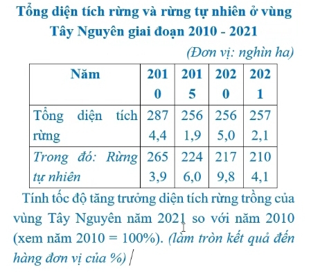 Tổng diện tích rừng và rừng tự nhiên ở vùng 
Tây Nguyên giai đoạn 2010 - 2021 
(Đơn vị: nghìn ha) 
Tính tốc độ tăng trưởng diện tích rừng trồng của 
vùng Tây Nguyên năm 2021 so với năm 2010
(xem năm 2010=100% ). (lắm tròn kết quả đến 
hàng đơn vị của %) |