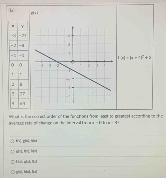 f(x) g(x)
7
h(x)=(x+4)^2+2

What is the correct order of the functions from least to greatest according to the
average rate of change on the interval from x=0 to x=4
f(x), g(x), h(x)
g(x), f(x), h(x)
h(x), g(x), f(x)
g(x), h(x), f(x)