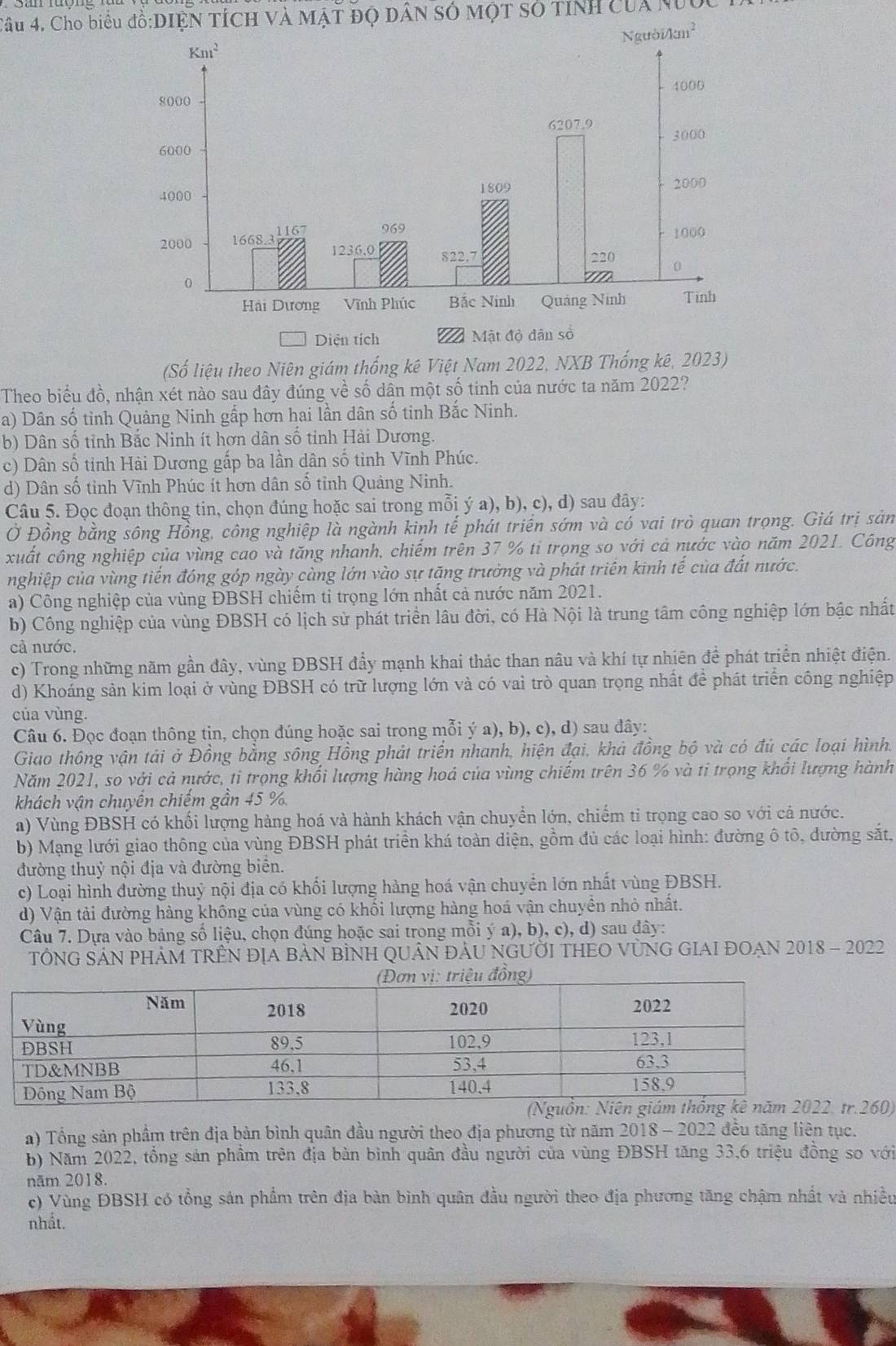 Cho biểu đồ:DIỆN TÍCH và Mật độ Dân số Một số tinh của Nưc
(Số liệu theo Niên giám thống kê Việt Nam 2022, NXB Thống kê, 2023)
Theo biểu đồ, nhận xét nào sau đây đúng về số dân một số tinh của nước ta năm 2022?
a) Dân số tỉnh Quảng Ninh gấp hơn hai lần dân số tinh Bắc Ninh.
b) Dân số tỉnh Bắc Ninh ít hơn dân số tỉnh Hải Dương.
c) Dân số tỉnh Hài Dương gấp ba lần dân số tinh Vĩnh Phúc.
d) Dân số tỉnh Vĩnh Phúc ít hơn dân số tỉnh Quảng Ninh.
Câu 5. Đọc đoạn thông tin, chọn đúng hoặc sai trong mỗi ý a), b), c), d) sau đây:
Ở Đồng bằng sông Hồng, công nghiệp là ngành kinh tế phát triển sớm và có vai trò quan trọng. Giá trị sản
xuất công nghiệp của vùng cao và tăng nhanh, chiếm trên 37 % ti trọng so với cả nước vào năm 2021. Công
nghiệp của vùng tiến đóng góp ngày càng lớn vào sự tặng trưởng và phát triển kinh tế của đất nước.
a) Công nghiệp của vùng ĐBSH chiếm ti trọng lớn nhất cả nước năm 2021.
b) Công nghiệp của vùng ĐBSH có lịch sử phát triển lâu đời, có Hà Nội là trung tâm công nghiệp lớn bậc nhất
cả nước.
c) Trong những năm gần đây, vùng ĐBSH đầy mạnh khai thác than nâu và khí tự nhiên để phát triển nhiệt điện.
d) Khoáng sản kim loại ở vùng ĐBSH có trữ lượng lớn và có vai trò quan trọng nhất để phát triển công nghiệp
của vùng.
Câu 6. Đọc đoạn thông tin, chọn đúng hoặc sai trong mỗi ý a), b), c), d) sau đây:
Giao thông vận tải ở Đồng bằng sông Hồng phát triển nhanh, hiện đại, khả đồng bộ và có đủ các loại hình.
Năm 2021, so với cả nước, ti trọng khối lượng hàng hoá của vùng chiếm trên 36 % và tỉ trọng khối lượng hành
khách vận chuyển chiếm gần 45 %.
a) Vùng ĐBSH có khối lượng hàng hoá và hành khách vận chuyển lớn, chiếm tỉ trọng cao so với cả nước.
b) Mạng lưới giao thông của vùng ĐBSH phát triển khá toàn diện, gồm đủ các loại hình: đường ô tô, dường sắt,
đường thuỷ nội địa và đường biển.
c) Loại hình đường thuỷ nội địa có khối lượng hàng hoá vận chuyển lớn nhất vùng ĐBSH.
d) Vận tải đường hàng không của vùng có khối lượng hàng hoá vận chuyển nhỏ nhất.
Câu 7. Dựa vào bảng số liệu, chọn đúng hoặc sai trong mỗi ý a), b), c), d) sau đây:
TÔNG SẢN PHẢM TRÊN ĐỊA BẢN BÌNH QUÂN ĐẢU NGƯỜI THEO VỦNG GIAI ĐOẠN 2018 - 2022
.260)
a) Tổng sản phẩm trên địa bản bình quân đầu người theo địa phương từ năm 2018 - 2022 đều tăng liên tục.
b) Năm 2022, tổng sản phầm trên địa bàn bình quân đầu người của vùng ĐBSH tăng 33,6 triệu đồng so với
năm 2018.
c) Vùng ĐBSH có tổng sản phẩm trên địa bàn binh quân đầu người theo địa phương tăng chậm nhất và nhiều
nhất.