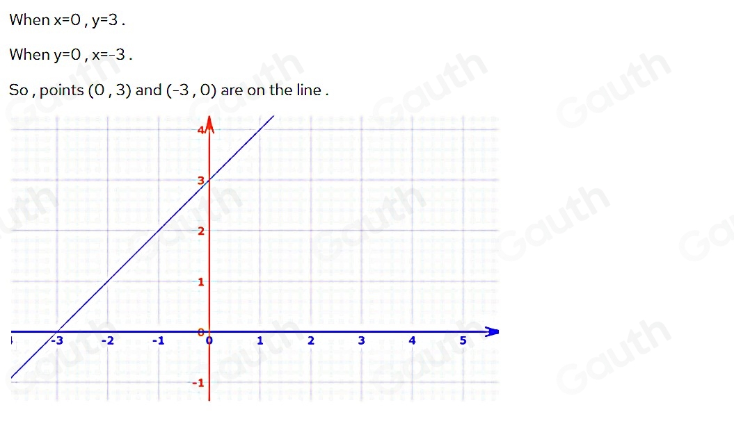 When x=0, y=3. 
When y=0, x=-3. 
So , points (0,3) and (-3,0) are on the line .