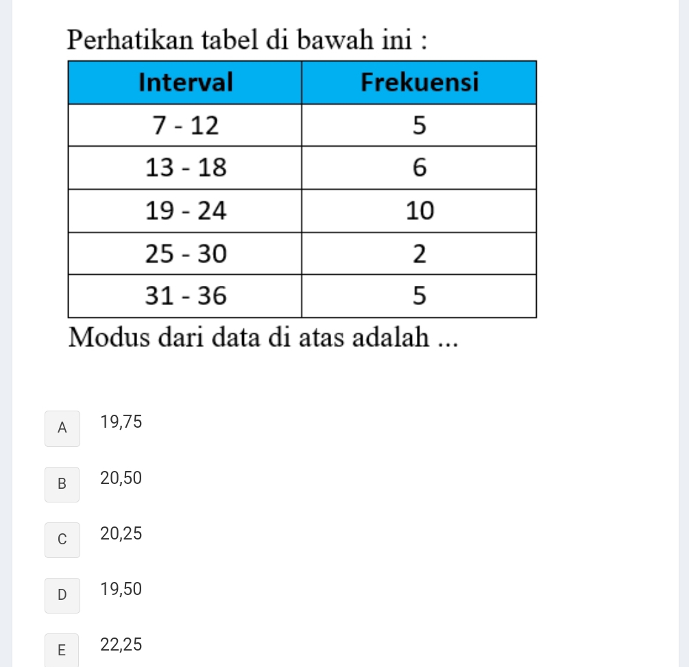 Perhatikan tabel di bawah ini :
Modus dari data di atas adalah ...
A 19,75
B 20,50
C 20,25
D 19,50
E 22,25