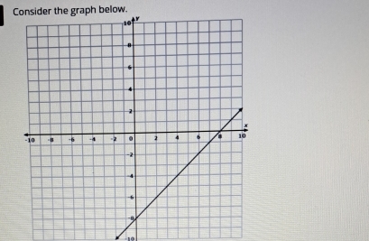 Consider the graph below.
-10