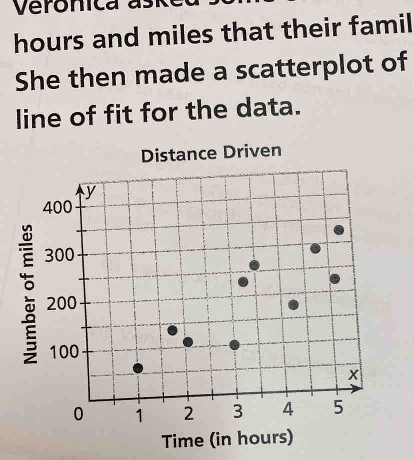 Veronica ask
hours and miles that their famil 
She then made a scatterplot of 
line of fit for the data. 
Distance Driven 
Time (in hours)