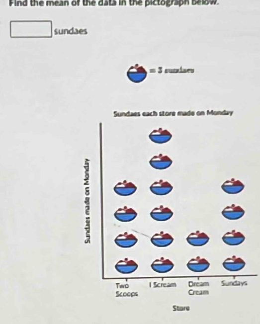 Find the mean of the data in the pictograph below. 
sundaes 
=3 susdaes