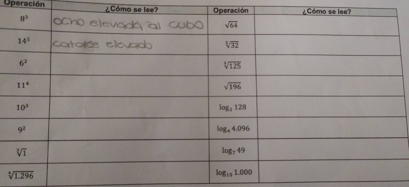 Operación
¿Cómo se lee?