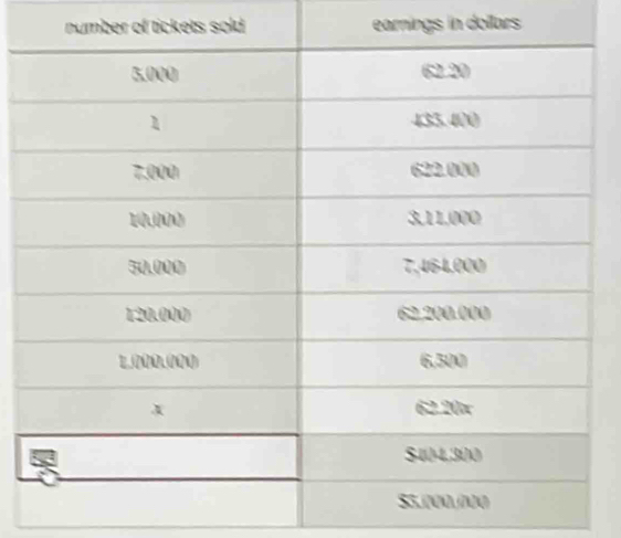 number of tickets sold earnings in dollars