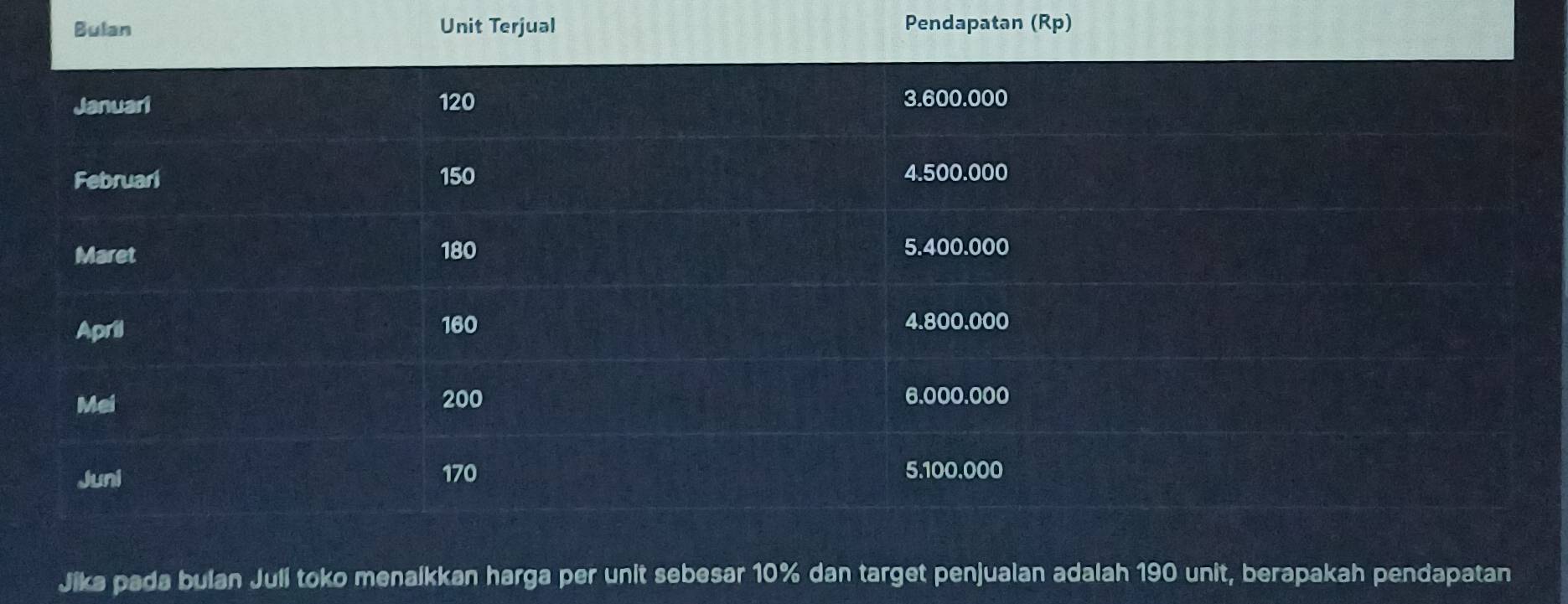 Bulan Unit Terjual Pendapatan (Rp)
Jika pada bulan Juli toko menaíkkan harga per unit sebesar 10% dan target penjualan adalah 190 unit, berapakah pendapatan