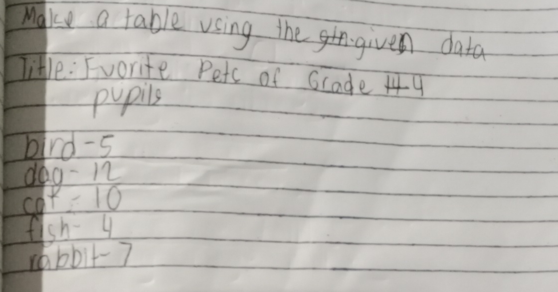 Make a table using the. given data 
litle : Fvorite Petc of Gcade 144
pupils 
bird- 5
deg -12
cor 10
flsh 4
rabbit- 7