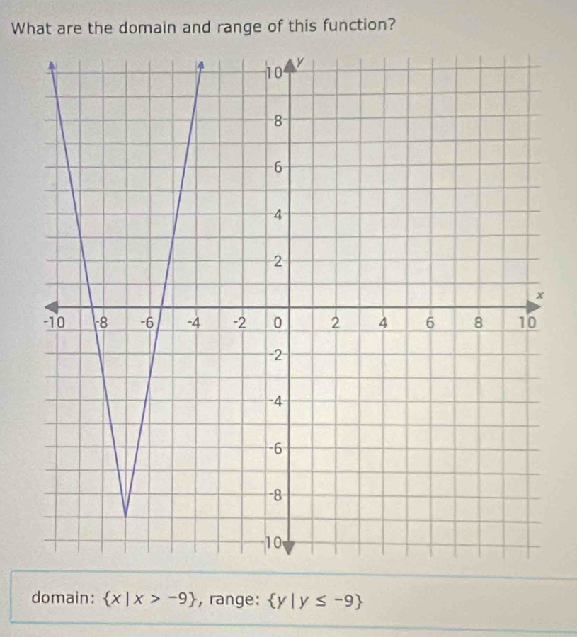 What are the domain and range of this function?
domain:  x|x>-9 , range:  y|y≤ -9