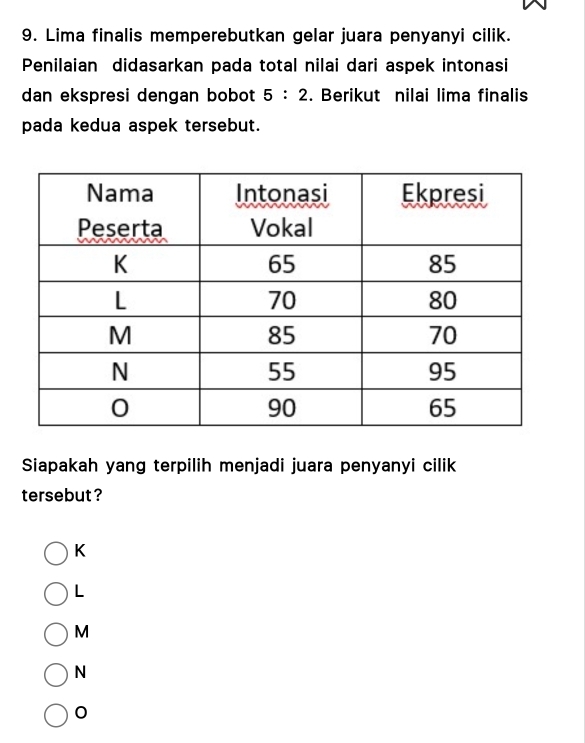 Lima finalis memperebutkan gelar juara penyanyi cilik.
Penilaian didasarkan pada total nilai dari aspek intonasi
dan ekspresi dengan bobot 5:2. Berikut nilai lima finalis
pada kedua aspek tersebut.
Siapakah yang terpilih menjadi juara penyanyi cilik
tersebut ?
K
L
M
N
0