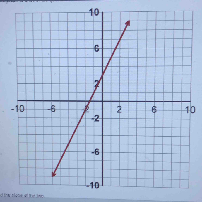 the slope of the line.