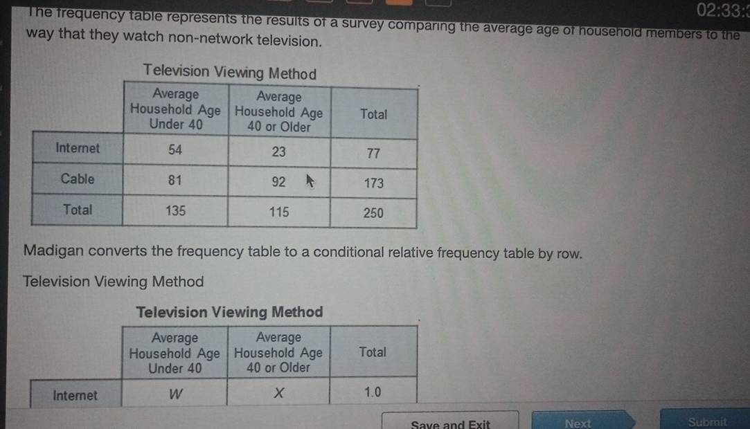 02:33:3 
The frequency table represents the results of a survey comparing the average age of household members to the 
way that they watch non-network television. 
Madigan converts the frequency table to a conditional relative frequency table by row. 
Television Viewing Method 
Television Viewing Method 
Average Average 
Household Age Household Age Total 
Under 40 40 or Older 
Internet W X 1.0
Save and Exit Next Submit