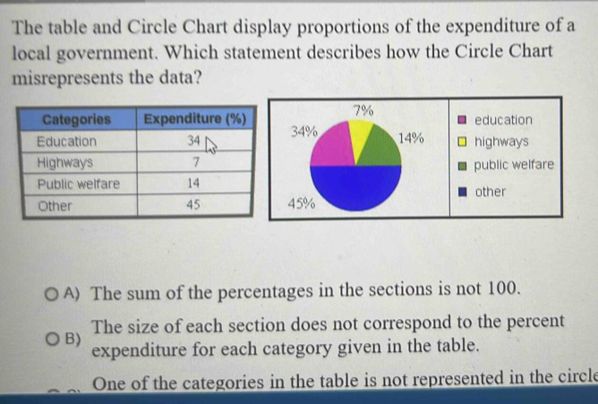 Solved: The table and Circle Chart display proportions of the ...