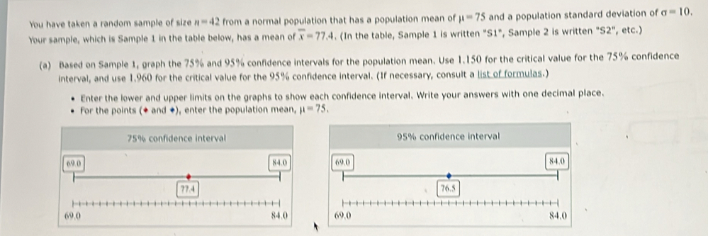 You have taken a random sample of size n=42 from a normal population that has a population mean of mu =75 and a population standard deviation of sigma =10. 
Your sample, which is Sample 1 in the table below, has a mean of overline x=77.4. (In the table, Sample 1 is written "S1", Sample 2 is written "S2", etc.) 
(a) Based on Sample 1, graph the 75% and 95% confidence intervals for the population mean. Use 1.150 for the critical value for the 75% confidence 
interval, and use 1.960 for the critical value for the 95% confidence interval. (If necessary, consult a list of formulas.) 
Enter the lower and upper limits on the graphs to show each confidence interval. Write your answers with one decimal place. 
For the points (◆ and ◆), enter the population mean, mu =75.
75% confidence interval 95% confidence interval
69.0 84.0 69.0 84.0
77.4 76.5
69.0 84.0 69.0 84.0