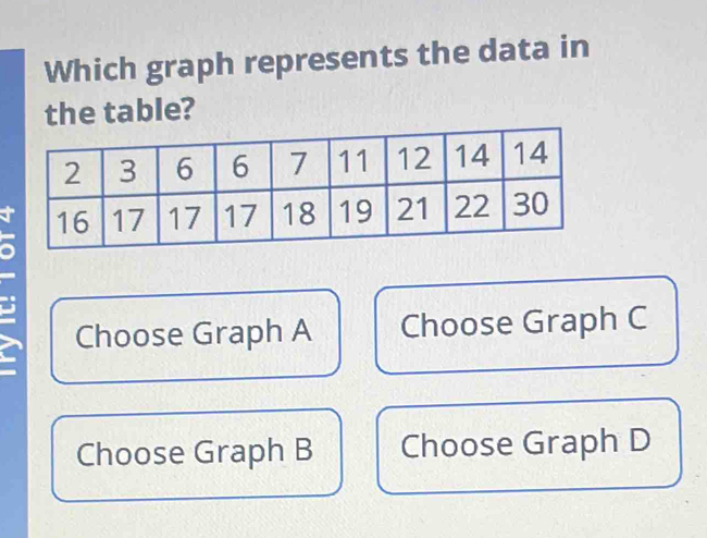 Which graph represents the data in
the table?
Choose Graph A Choose Graph C
Choose Graph B Choose Graph D