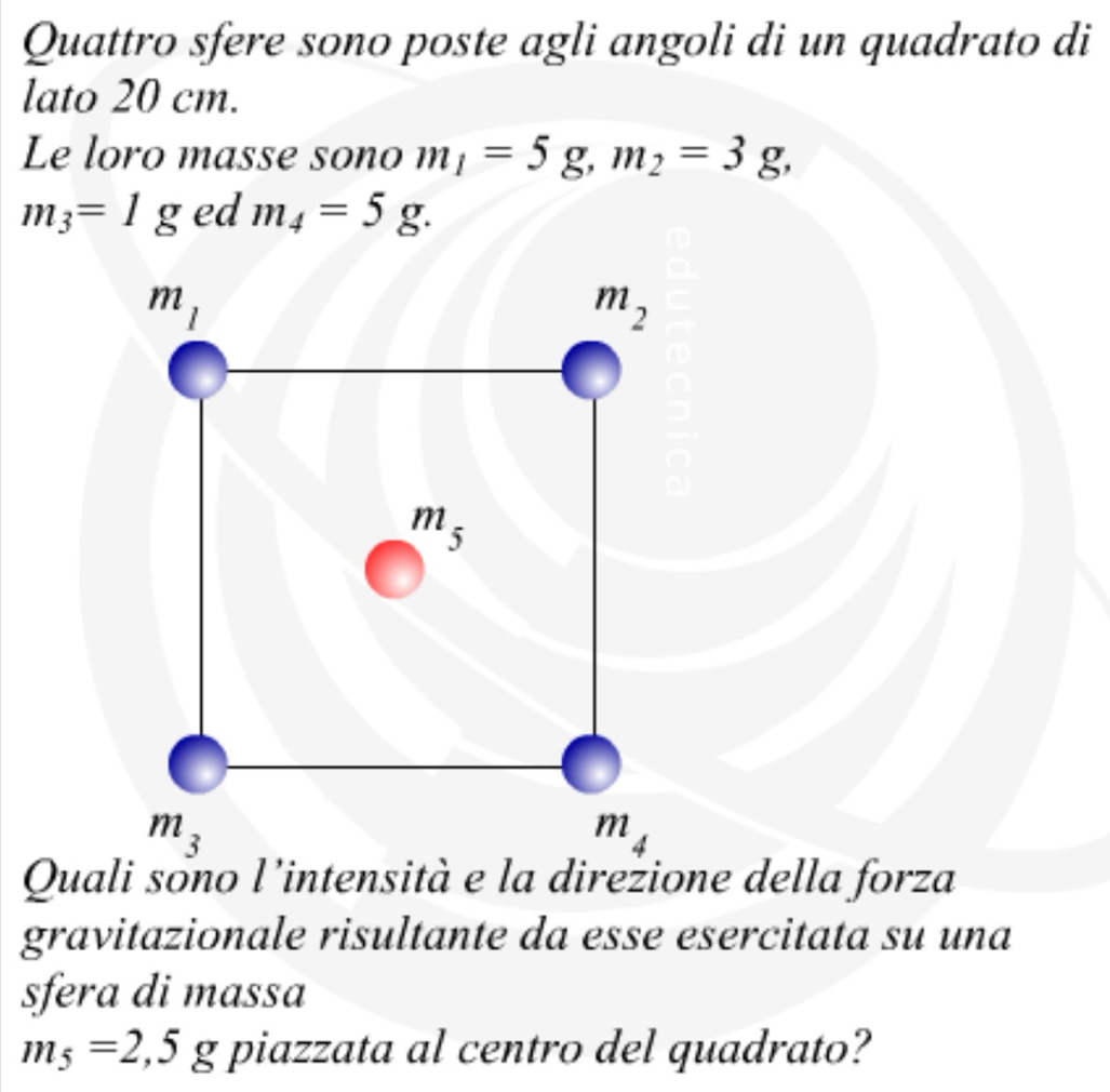 Quattro sfere sono poste agli angoli di un quadrato di
l
L
Quali sono l'intensità e la direzione della forza
gravitazionale risultante da esse esercitata su una
sfera di massa
m_5=2,5g piazzata al centro del quadrato?