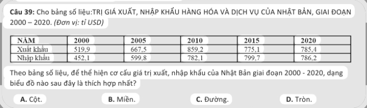 Cho bảng số liệu:TRỊ GIÁ XUẤT, NHẬP KHẤU HÀNG HÓA VÀ DỊCH VỤ CÚA NHẠT BẢN, GIAI ĐOẠN
2000 - 2020. (Đơn vị: tỉ USD)
Theo bảng số liệu, để thể hiện cơ cấu giá trị xuất, nhập khẩu của Nhật Bản giai đoạn 2000 - 2020, dạng
biểu đồ nào sau đây là thích hợp nhất?
A. Cột. B. Miền. C. Đường. D. Tròn.