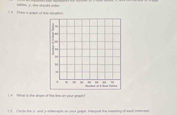 equation that represents the number of 2 -seat tables, I, a 
tables, y, she should order. 
1.3 Draw a graph of this situation. 
1.4 What is the slope of the line on your graph? 
1.5 Circle the x - and y-intercepts on your graph. Interpret the meaning of each intercept.