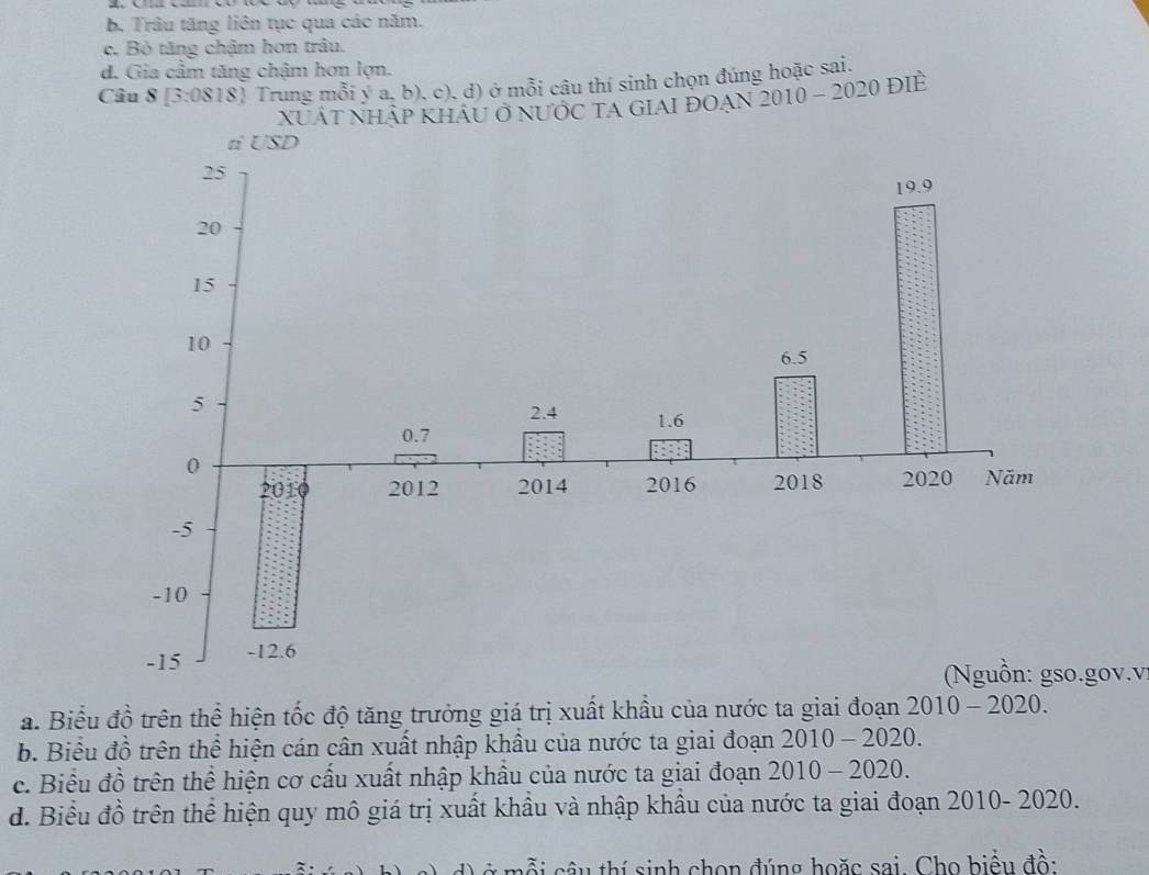 b. Trâu tăng liên tục qua các năm.
c. Bỏ tăng chậm hơn trâu.
d. Gia cầm tăng chậm hơn lợn.
Câu 8[3:0818] Trung mhat Oiya,b) c),d) Ởở mỗi câu thí sinh chọn đúng hoặc sai.
nuất nhập khẩu ở nước tá giai đoan 2010 - 2020 điề
gov.v
a. Biểu đồ trên thể hiện tốc độ tăng trưởng giá trị xuất khầu của nước ta giai đoạn 2010-2020. 
b. Biểu đồ trên thể hiện cán cân xuất nhập khẩu của nước ta giai đoạn 2010 - 2020.
c. Biểu đồ trên thể hiện cơ cấu xuất nhập khầu của nước ta giai đoạn 2010-2020. 
d. Biểu đồ trên thể hiện quy mô giá trị xuất khẩu và nhập khẩu của nước ta giai đoạn 2010-20 D 
mỗi câu thí sinh chọn đúng hoặc sai. Cho biểu đồ: