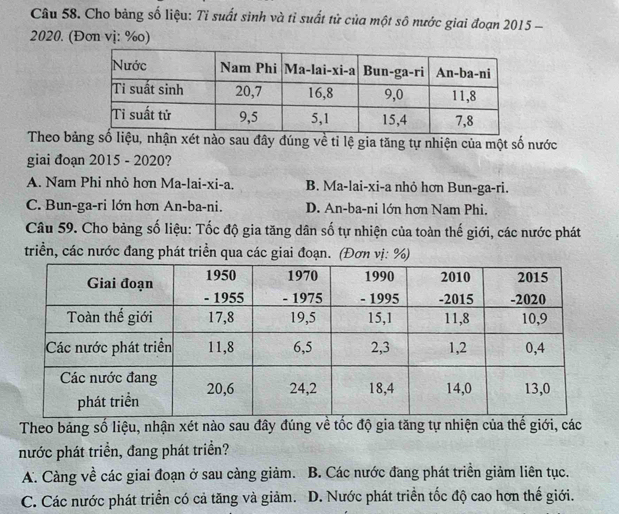 Cho bảng số liệu: Tỉ suất sinh và tỉ suất tử của một sô nước giai đoạn 2015 -
2020. (Đơn vị: %o)
Theo bảng số liệu, nhận xét nào sau đây đúng về tỉ lệ gia tăng tự nhiện của một số nước
giai đoạn 2015 - 2020?
A. Nam Phi nhỏ hơn Ma-lai-xi-a. B. Ma-lai-xi-a nhỏ hơn Bun-ga-ri.
C. Bun-ga-ri lớn hơn An-ba-ni. D. An-ba-ni lớn hơn Nam Phi.
Câu 59. Cho bảng số liệu: Tốc độ gia tăng dân số tự nhiện của toàn thế giới, các nước phát
triển, các nước đang phát triển qua các giai đoạn. (Đơn vị: %)
Theo bảng số liệu, nhận xét nào sau đây đúng về tốc độ gia tăng tự nhiện của thế giới, các
nước phát triển, đang phát triển?
A. Càng về các giai đoạn ở sau càng giảm. B. Các nước đang phát triển giảm liên tục.
C. Các nước phát triển có cả tăng và giảm. D. Nước phát triển tốc độ cao hơn thế giới.